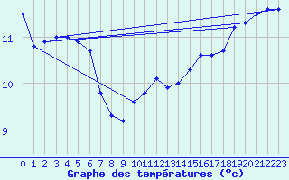 Courbe de tempratures pour Camaret (29)