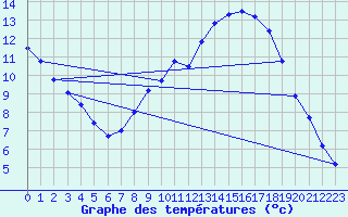 Courbe de tempratures pour Oehringen