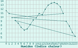 Courbe de l'humidex pour Oehringen