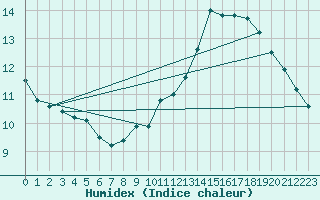 Courbe de l'humidex pour Chivenor