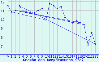 Courbe de tempratures pour Lauwersoog Aws