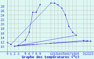 Courbe de tempratures pour Gecitkale