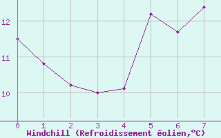 Courbe du refroidissement olien pour Soederarm