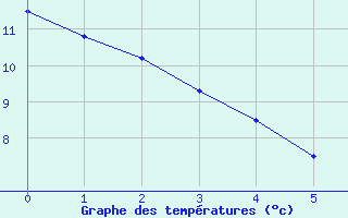 Courbe de tempratures pour Le Plessis-Belleville (60)