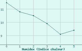 Courbe de l'humidex pour Rouen (76)