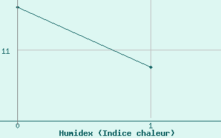 Courbe de l'humidex pour Ernage (Be)