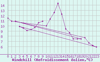 Courbe du refroidissement olien pour Aniane (34)
