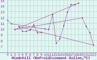 Courbe du refroidissement olien pour Nevers (58)