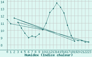 Courbe de l'humidex pour Wattisham