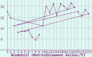 Courbe du refroidissement olien pour Ploeren (56)
