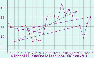 Courbe du refroidissement olien pour Angliers (17)