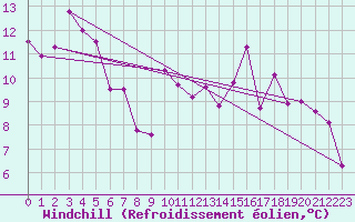 Courbe du refroidissement olien pour Solenzara - Base arienne (2B)