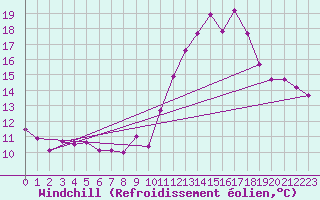 Courbe du refroidissement olien pour Dourgne - En Galis (81)