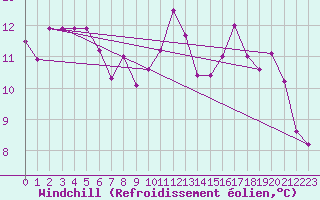 Courbe du refroidissement olien pour Luxeuil (70)