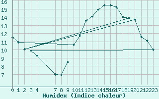 Courbe de l'humidex pour Beitem (Be)