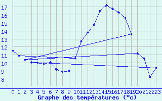 Courbe de tempratures pour Blois (41)