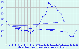 Courbe de tempratures pour La Rochepot (21)