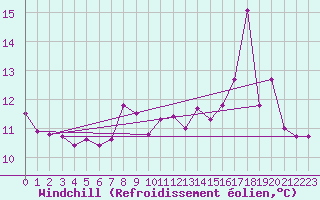 Courbe du refroidissement olien pour Thorshavn