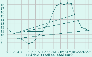 Courbe de l'humidex pour Ernage (Be)