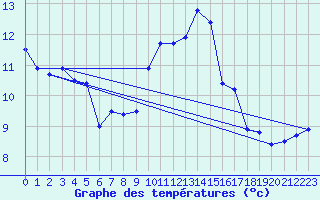 Courbe de tempratures pour Quimper (29)