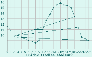 Courbe de l'humidex pour Avord (18)