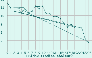 Courbe de l'humidex pour Comprovasco