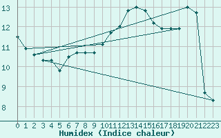 Courbe de l'humidex pour Pontoise - Cormeilles (95)