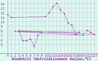 Courbe du refroidissement olien pour Cevio (Sw)