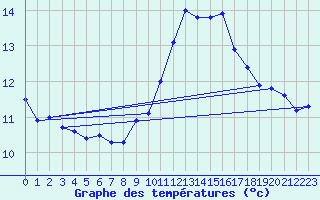 Courbe de tempratures pour Mont-de-Marsan (40)