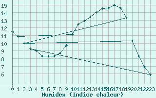 Courbe de l'humidex pour Avord (18)