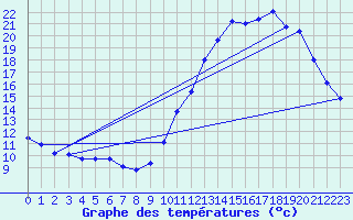 Courbe de tempratures pour Souprosse (40)