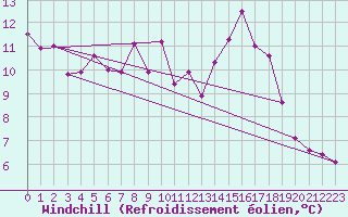Courbe du refroidissement olien pour Courtelary
