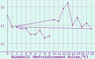 Courbe du refroidissement olien pour Sherkin Island