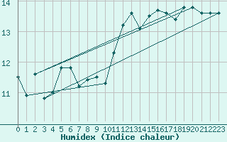 Courbe de l'humidex pour Marseille - Saint-Loup (13)