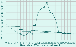 Courbe de l'humidex pour Liperi Tuiskavanluoto