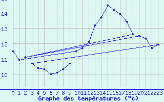 Courbe de tempratures pour Blesmes (02)