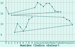 Courbe de l'humidex pour Machichaco Faro