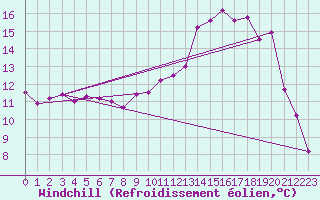 Courbe du refroidissement olien pour Nmes - Courbessac (30)
