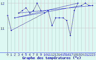 Courbe de tempratures pour la bouée 62163