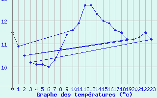 Courbe de tempratures pour Cap Pertusato (2A)