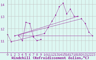 Courbe du refroidissement olien pour Cap de la Hague (50)