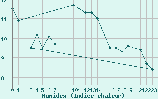 Courbe de l'humidex pour Karasjok