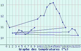 Courbe de tempratures pour Cap Bar (66)