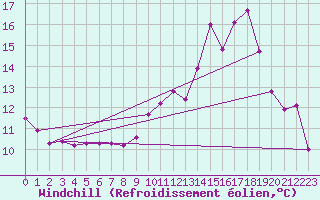 Courbe du refroidissement olien pour Miribel-les-Echelles (38)