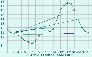 Courbe de l'humidex pour Paris - Montsouris (75)