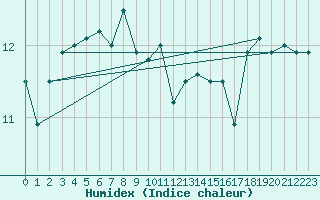 Courbe de l'humidex pour la bouée 62163