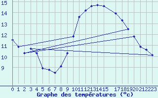 Courbe de tempratures pour Renwez (08)