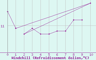 Courbe du refroidissement olien pour Boulaide (Lux)