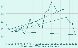 Courbe de l'humidex pour Engelberg