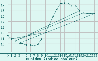 Courbe de l'humidex pour Limoges (87)